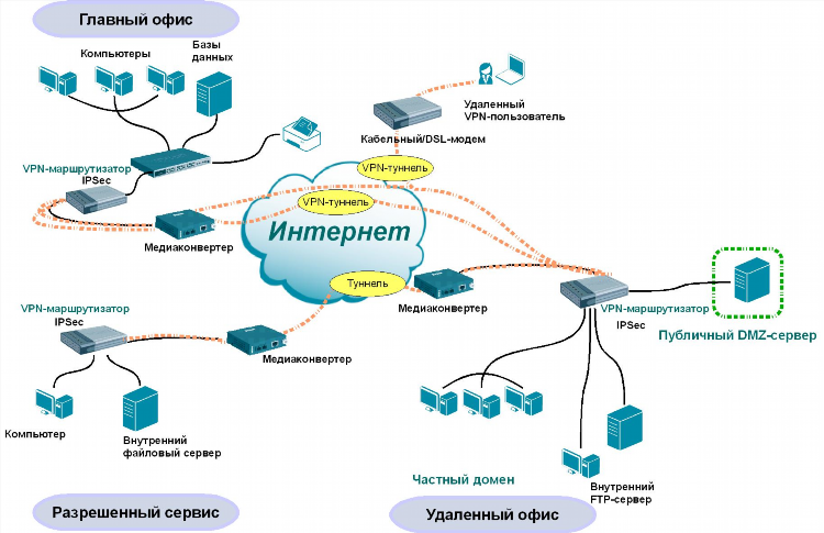 Частные бесплатные vpn сервера l2tp ipsec