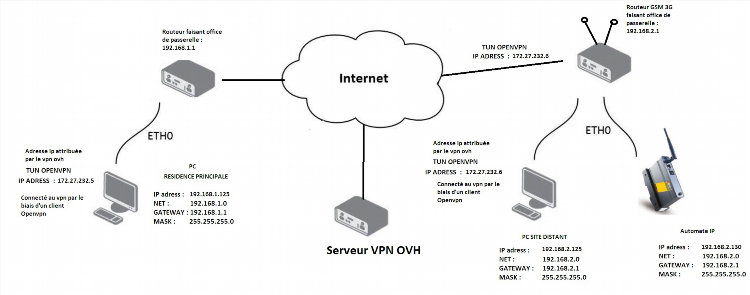 Как на роутер поставить vpn