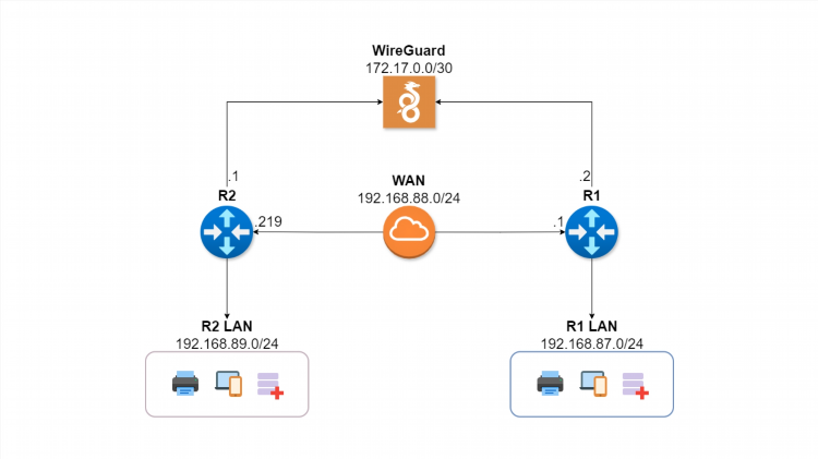 Mikrotik vpn клиент настройка