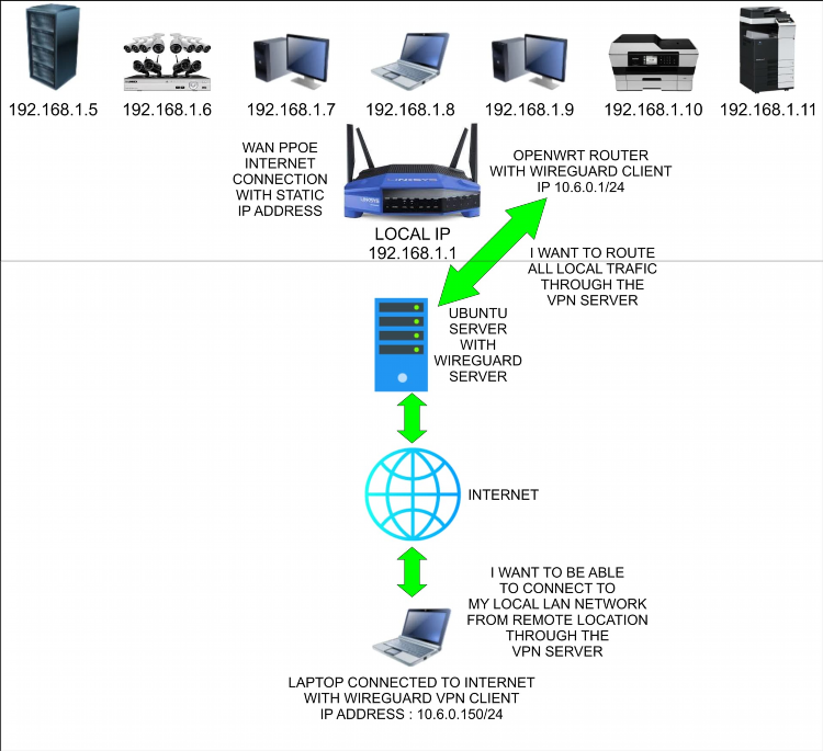 Openwrt настройка vpn клиента