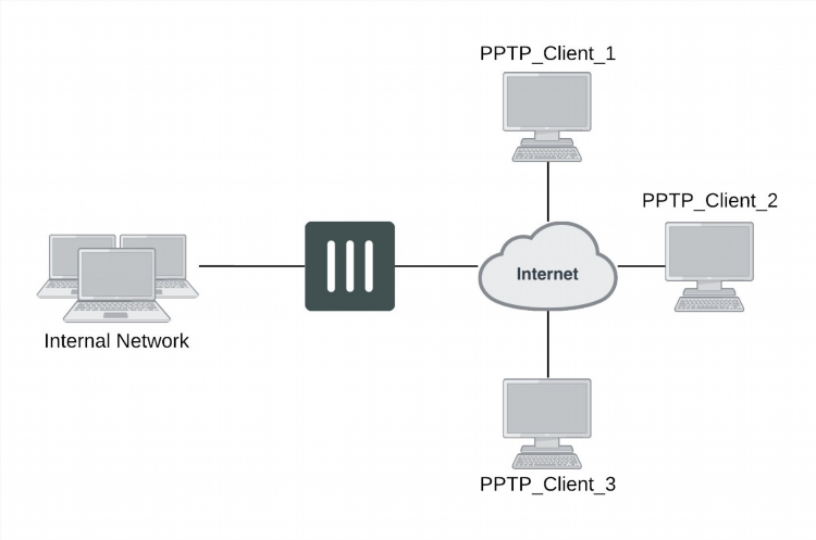 Pptp vpn бесплатный