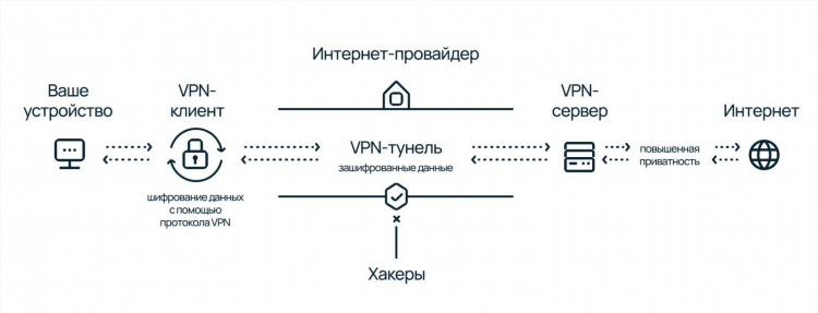 Преимущества vpn