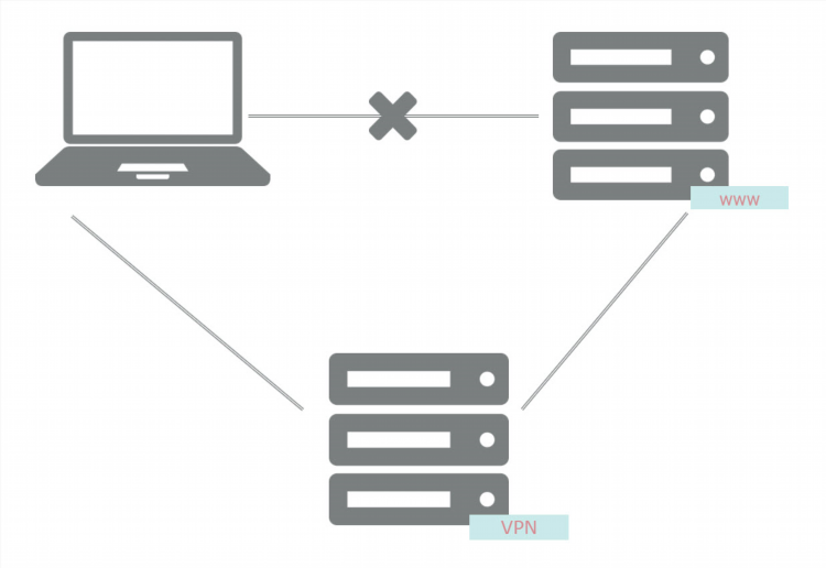Принцип работы vpn