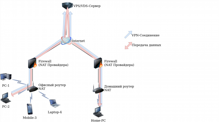Radmin vpn не пингуется друг