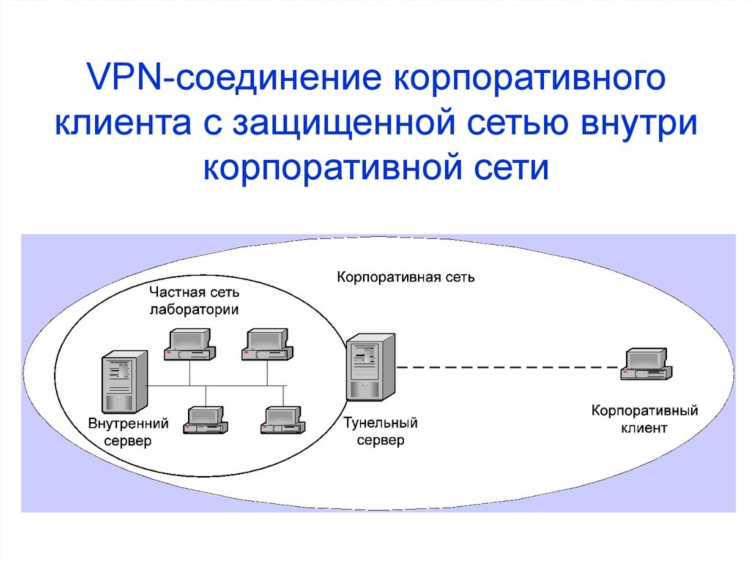 Внутренний впн