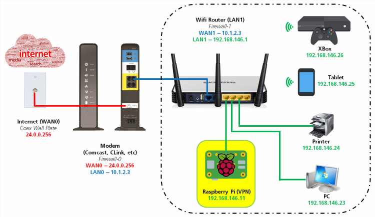 Vpn сервер на raspberry pi