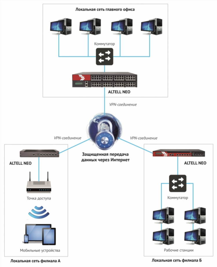 Vpn виртуальная частная сеть